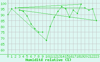 Courbe de l'humidit relative pour Bo I Vesteralen