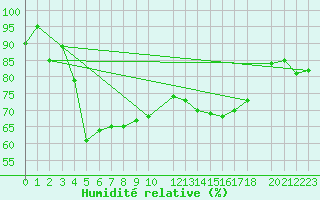 Courbe de l'humidit relative pour Paganella