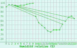 Courbe de l'humidit relative pour Agen (47)