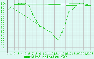 Courbe de l'humidit relative pour Egolzwil