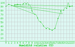 Courbe de l'humidit relative pour Salamanca / Matacan