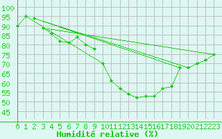 Courbe de l'humidit relative pour Lisbonne (Po)