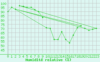 Courbe de l'humidit relative pour Warburg
