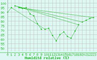 Courbe de l'humidit relative pour Wasserkuppe