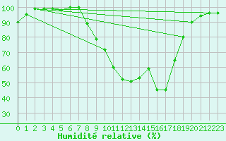Courbe de l'humidit relative pour Romorantin (41)