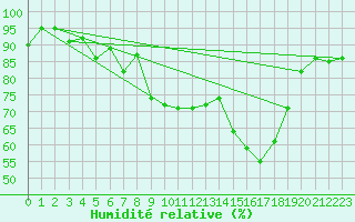 Courbe de l'humidit relative pour Tain Range