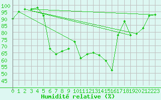 Courbe de l'humidit relative pour Mazan Abbaye (07)