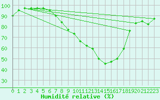 Courbe de l'humidit relative pour Runkel-Ennerich