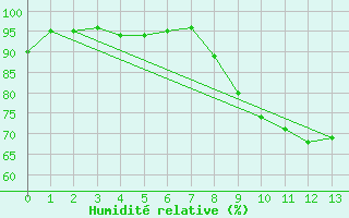 Courbe de l'humidit relative pour Damblainville (14)