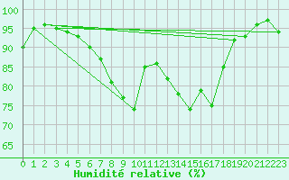 Courbe de l'humidit relative pour Dornick