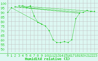 Courbe de l'humidit relative pour Sattel-Aegeri (Sw)