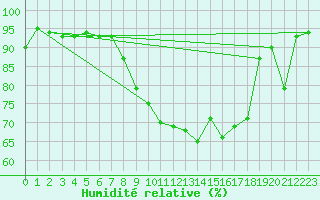 Courbe de l'humidit relative pour Neuchatel (Sw)