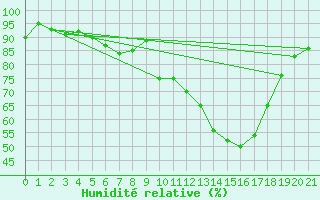 Courbe de l'humidit relative pour Goldberg