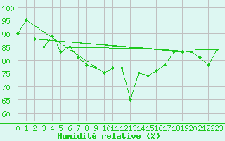 Courbe de l'humidit relative pour Plaffeien-Oberschrot
