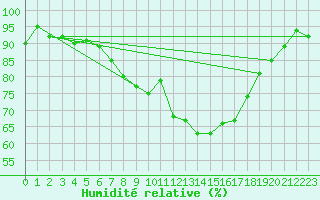 Courbe de l'humidit relative pour Cardinham