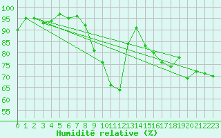 Courbe de l'humidit relative pour Nienburg