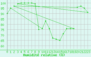Courbe de l'humidit relative pour Milesovka