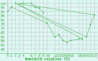 Courbe de l'humidit relative pour Ernage (Be)