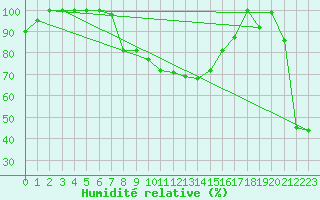 Courbe de l'humidit relative pour Torino / Bric Della Croce