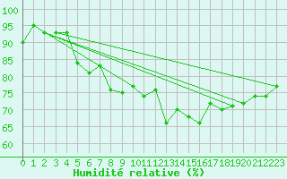Courbe de l'humidit relative pour Mariapfarr