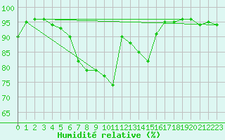Courbe de l'humidit relative pour Weihenstephan