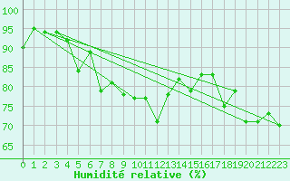 Courbe de l'humidit relative pour Monte Scuro