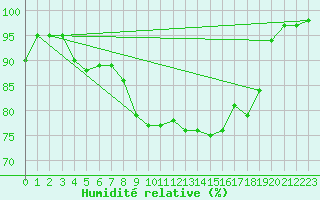 Courbe de l'humidit relative pour Paganella