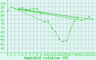 Courbe de l'humidit relative pour Sallles d'Aude (11)