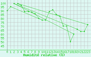 Courbe de l'humidit relative pour Lake Vyrnwy