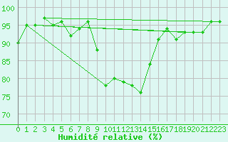 Courbe de l'humidit relative pour La Ville-Dieu-du-Temple Les Cloutiers (82)