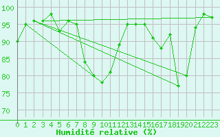 Courbe de l'humidit relative pour Sainte-Locadie (66)