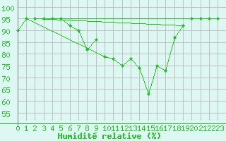Courbe de l'humidit relative pour Capo Caccia