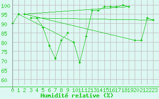 Courbe de l'humidit relative pour Jungfraujoch (Sw)