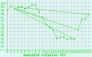 Courbe de l'humidit relative pour Roanne (42)