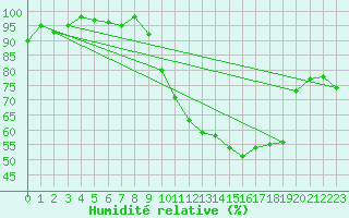 Courbe de l'humidit relative pour Nevers (58)