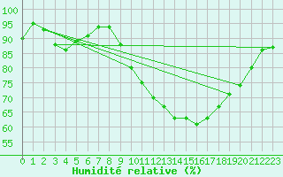 Courbe de l'humidit relative pour Rennes (35)