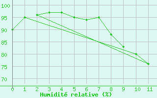 Courbe de l'humidit relative pour Lublin Radawiec