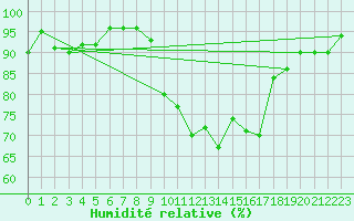 Courbe de l'humidit relative pour Sainte-Marie-du-Mont (50)
