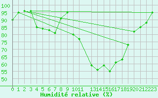 Courbe de l'humidit relative pour Retie (Be)