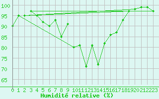 Courbe de l'humidit relative pour Flhli