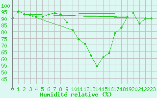 Courbe de l'humidit relative pour Kuemmersruck