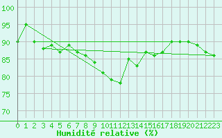 Courbe de l'humidit relative pour Inari Nellim