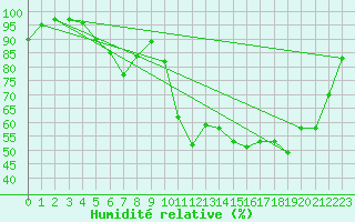 Courbe de l'humidit relative pour Pointe de Socoa (64)