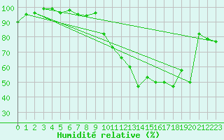 Courbe de l'humidit relative pour Montana