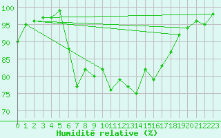 Courbe de l'humidit relative pour Nevers (58)
