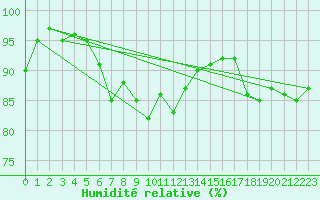 Courbe de l'humidit relative pour Dieppe (76)