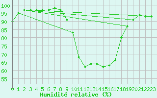 Courbe de l'humidit relative pour Bergen