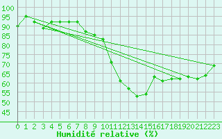 Courbe de l'humidit relative pour Carlsfeld