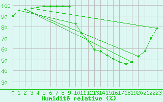 Courbe de l'humidit relative pour Reims-Prunay (51)