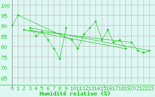 Courbe de l'humidit relative pour Zumaya Faro